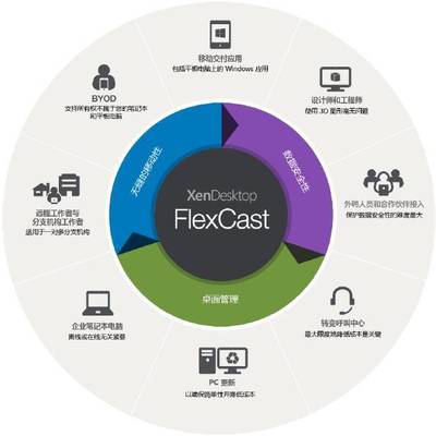 超凡至簡 思杰推出超融合VDI解決方案HCI VDI，重塑應用與桌面的交付體驗